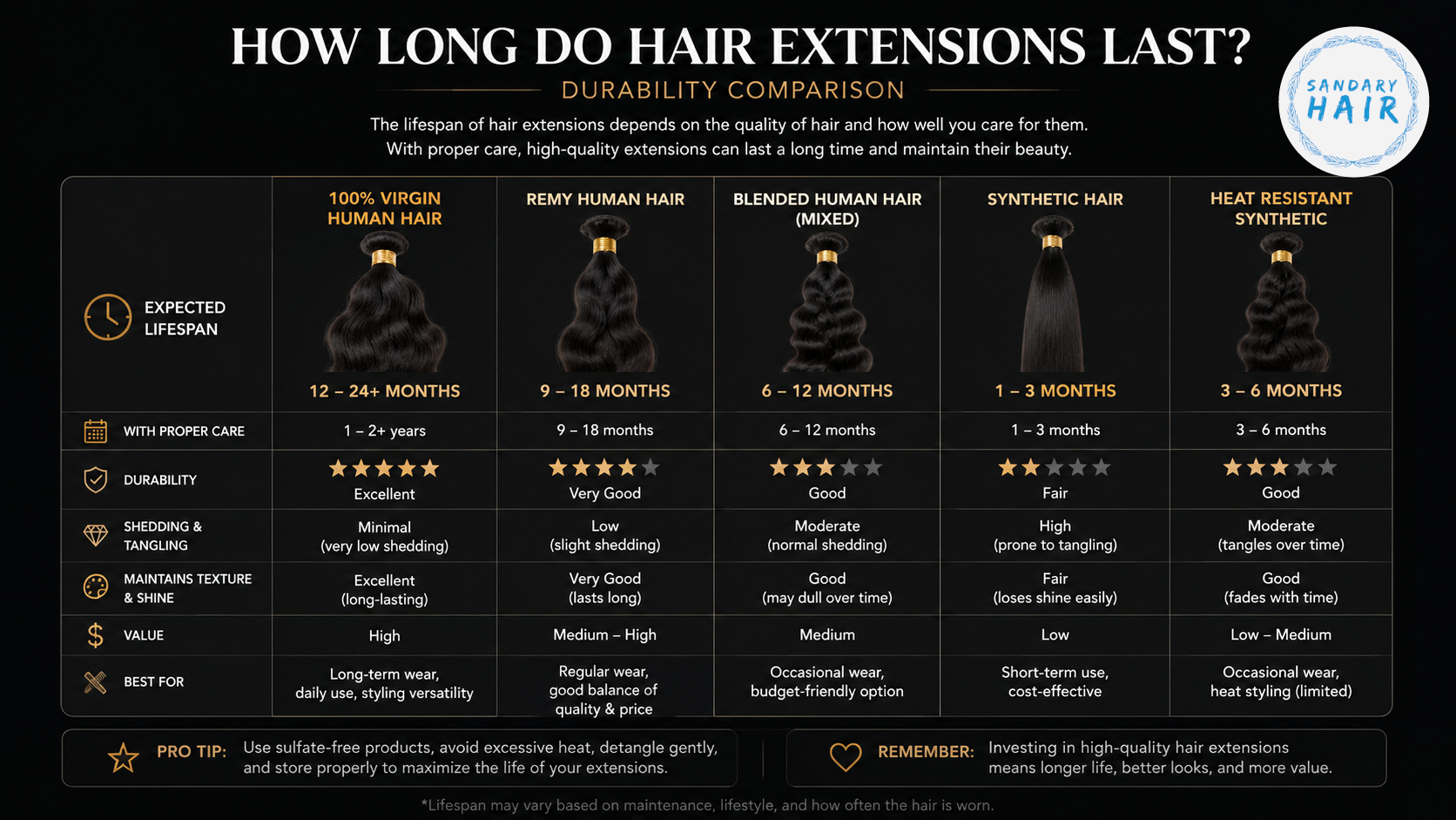 How long do hair extensions last durability comparison