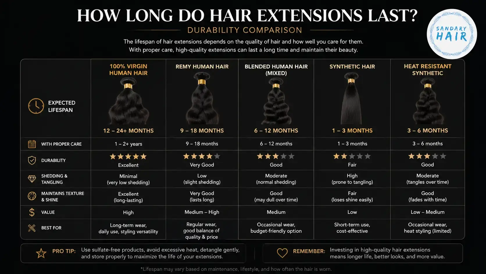 How long do hair extensions last durability comparison