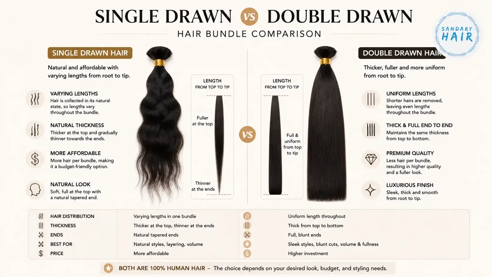 Single drawn vs double drawn hair bundle comparison